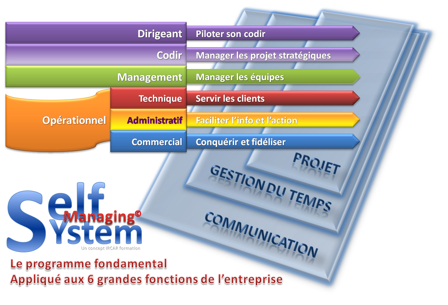 Logo Self Managing system A